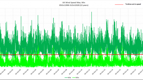 The facts behind "Wind & Solar Energy" in the UK.