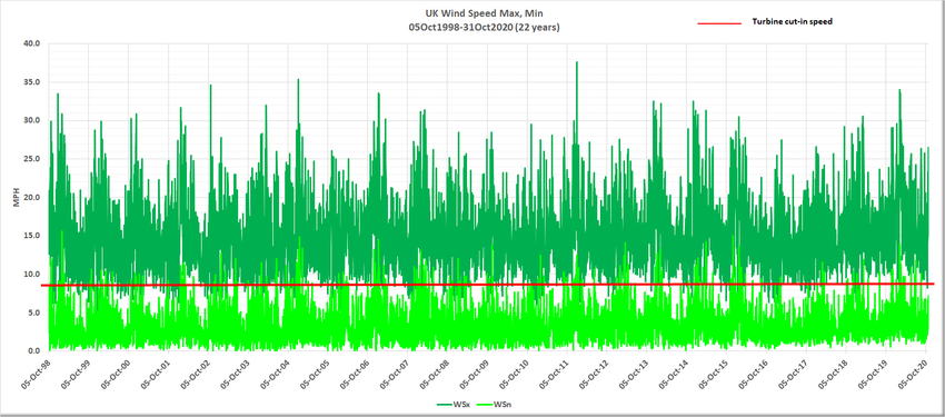 The facts behind "Wind & Solar Energy" in the UK.