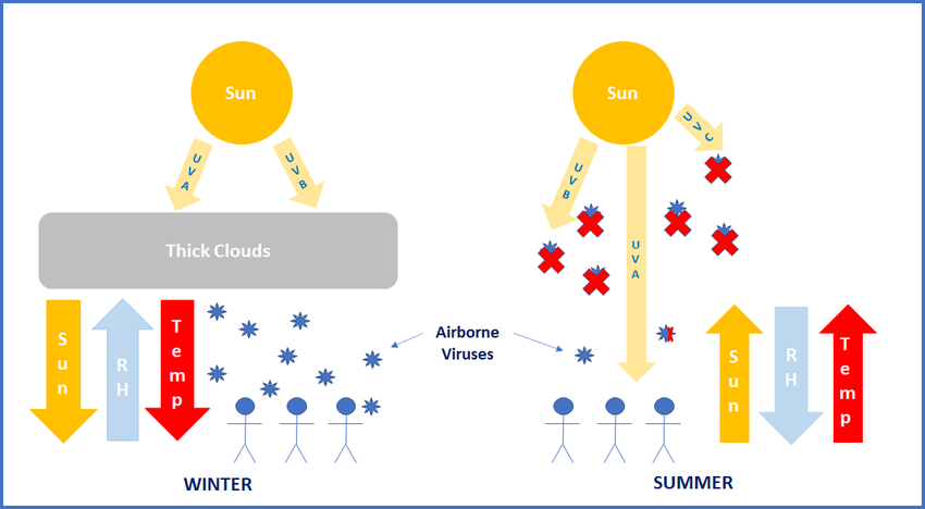 Weather controls the viral load in the atmosphere