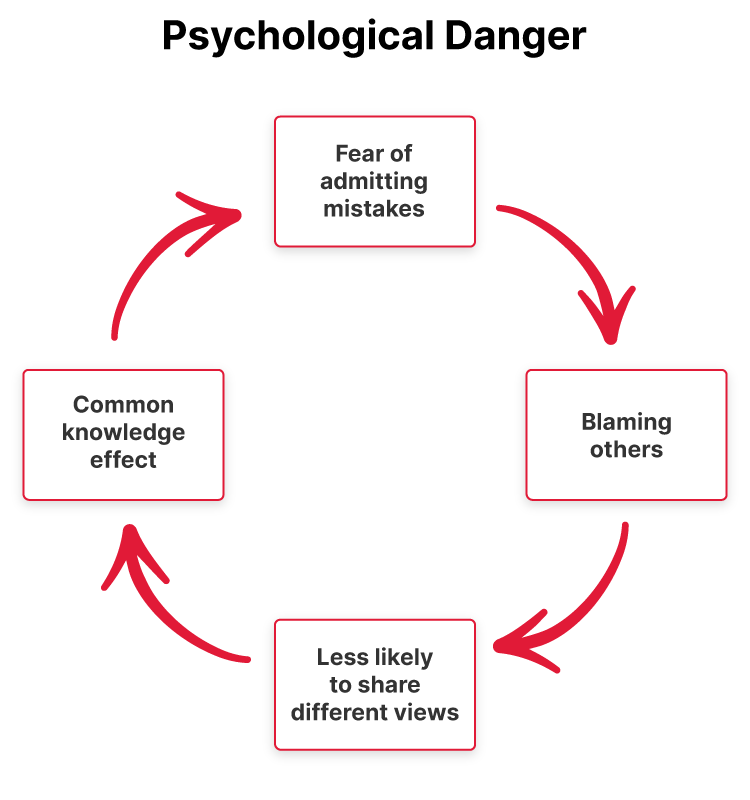 The GC Index & Psychological Safety