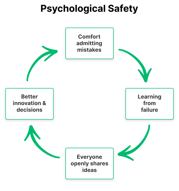 The GC Index & Psychological Safety