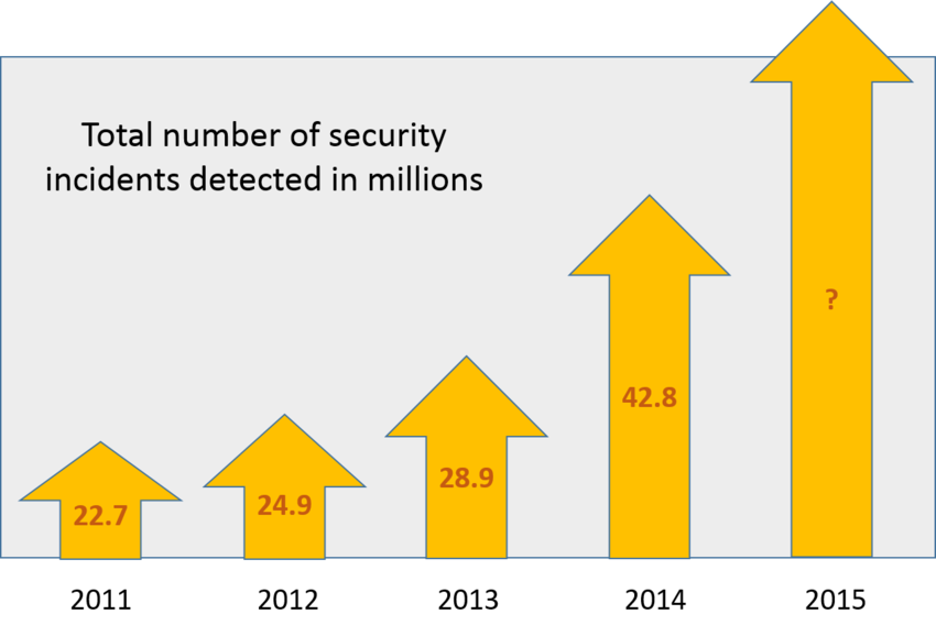 Cyber/Security Attack